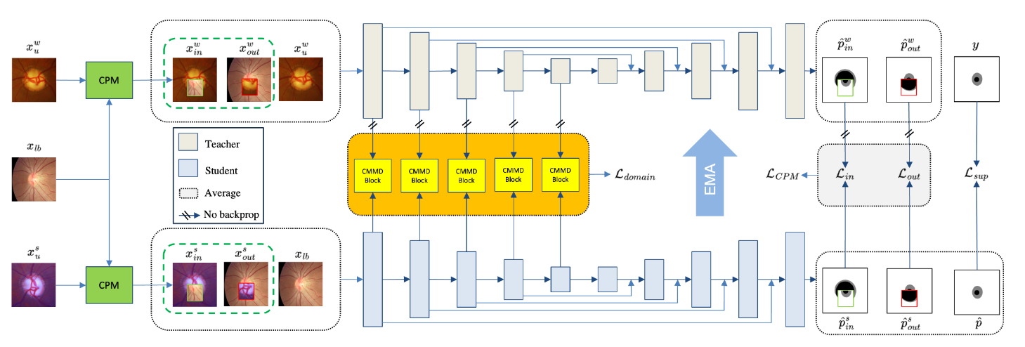 Domain-invariant Mixed-domain Semi-supervised Medical Image Segmentation with Clustered Maximum Mean Discrepancy Alignment